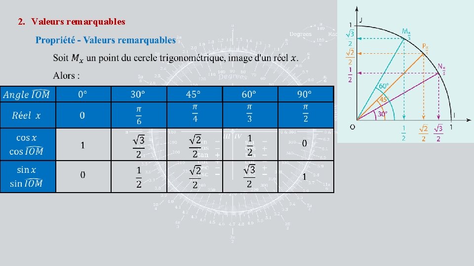 2. Valeurs remarquables 