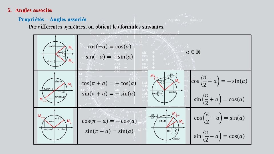 3. Angles associés Propriétés – Angles associés Par différentes symétries, on obtient les formules