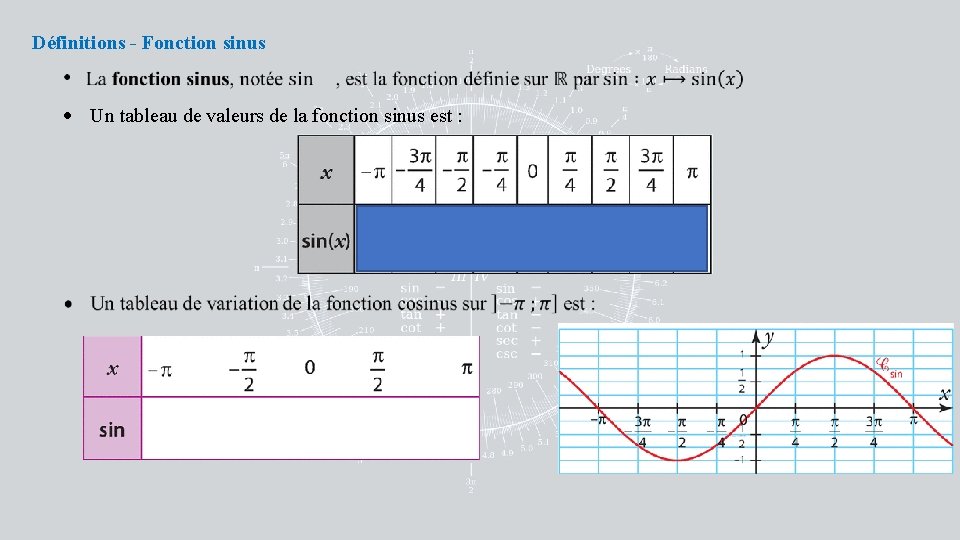 Définitions - Fonction sinus Un tableau de valeurs de la fonction sinus est :