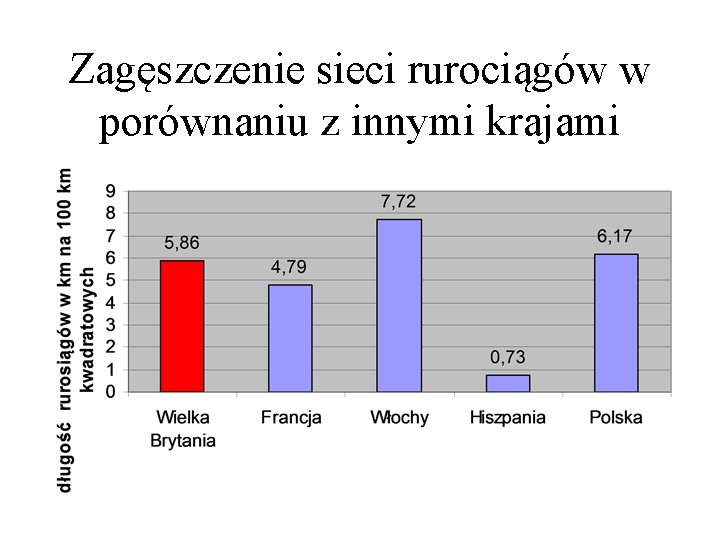 Zagęszczenie sieci rurociągów w porównaniu z innymi krajami 