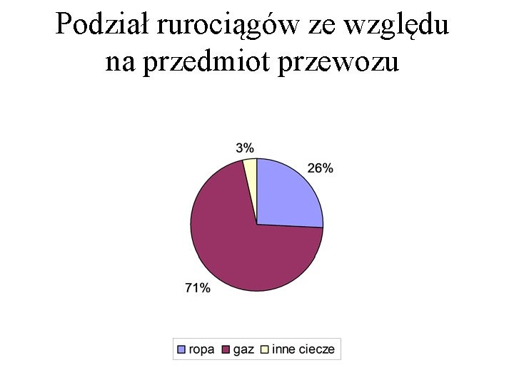 Podział rurociągów ze względu na przedmiot przewozu 