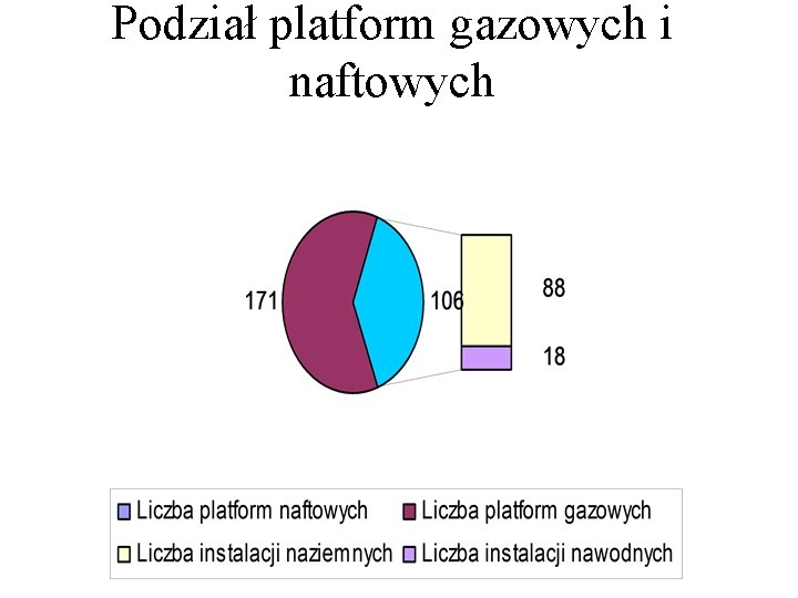 Podział platform gazowych i naftowych 