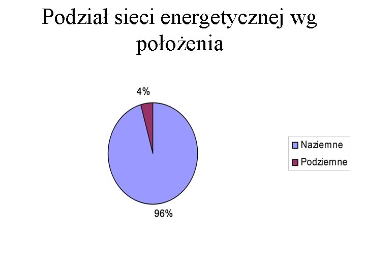 Podział sieci energetycznej wg położenia 