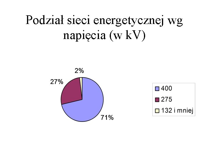 Podział sieci energetycznej wg napięcia (w k. V) 