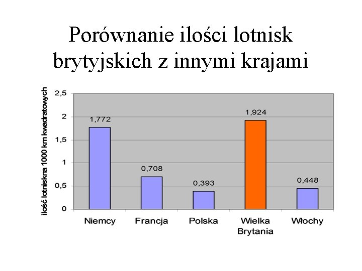 Porównanie ilości lotnisk brytyjskich z innymi krajami 