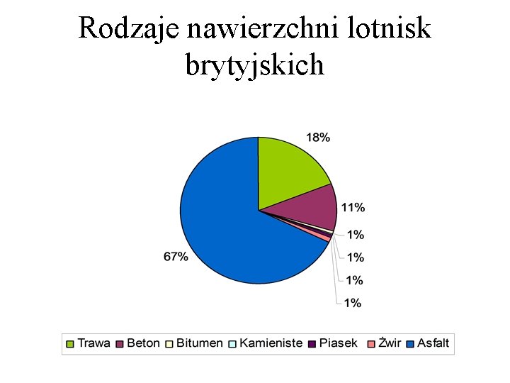 Rodzaje nawierzchni lotnisk brytyjskich 