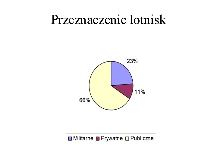 Przeznaczenie lotnisk 