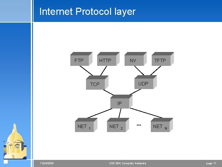 Internet Protocol layer FTP HTTP NV TFTP UDP TCP IP NET 11/24/2020 1 NET