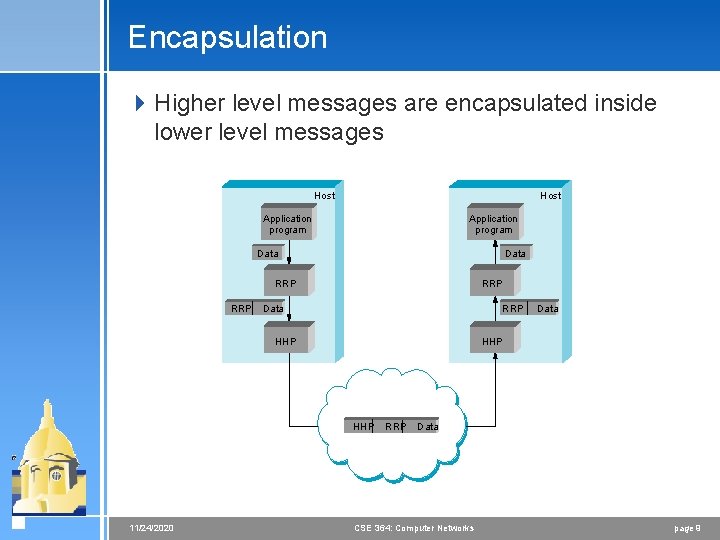 Encapsulation 4 Higher level messages are encapsulated inside lower level messages Host Application program