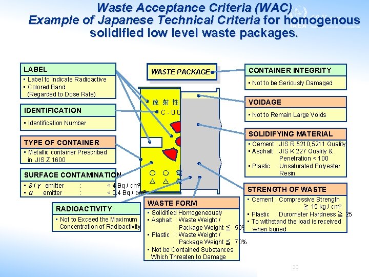 Waste Acceptance Criteria (WAC) Example of Japanese Technical Criteria for homogenous solidified low level