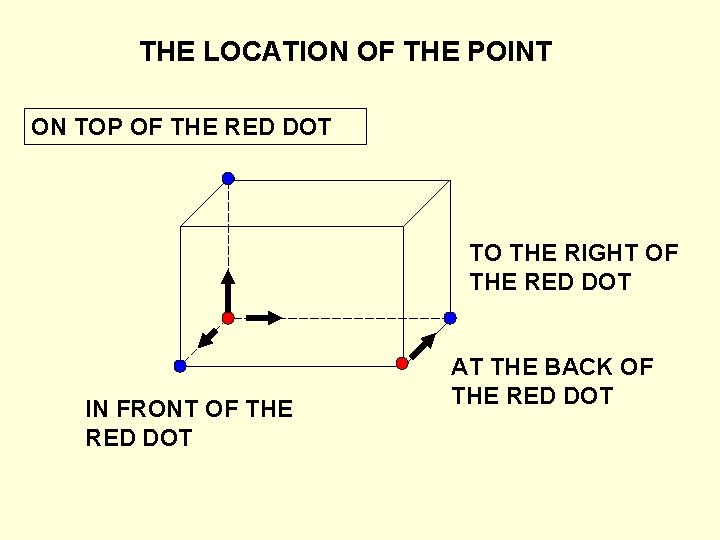 THE LOCATION OF THE POINT ON TOP OF THE RED DOT TO THE RIGHT THE LOCATION OF THE POINT ON TOP OF THE RED DOT TO THE RIGHT