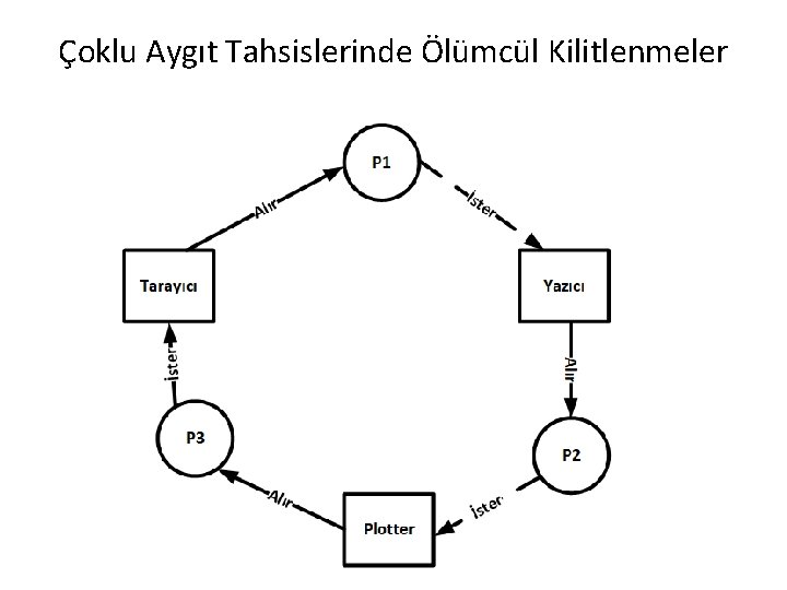 Çoklu Aygıt Tahsislerinde Ölümcül Kilitlenmeler 