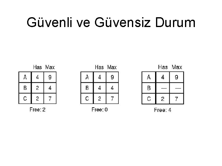 Güvenli ve Güvensiz Durum 