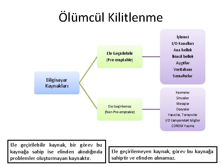 Ölümcül Kilitlenme İşlemci I/O Kanalları Ele Geçirilebilir (Pre-emptable) Semaforlar Bilgisayar Kaynakları Ele Geçirilemez (Non
