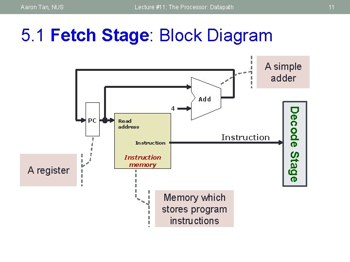 Aaron Tan, NUS Lecture #11: The Processor: Datapath 11 5. 1 Fetch Stage: Block