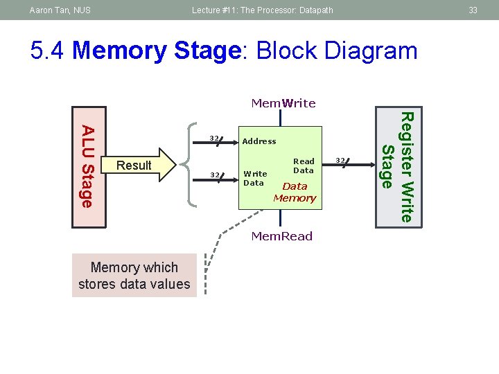 Aaron Tan, NUS Lecture #11: The Processor: Datapath 33 5. 4 Memory Stage: Block
