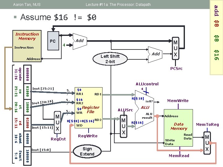 Lecture #11 a: The Processor: Datapath 66 add $8, $16 Aaron Tan, NUS §