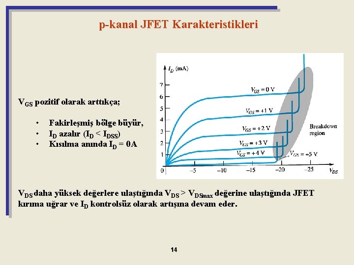 p-kanal JFET Karakteristikleri VGS pozitif olarak arttıkça; • • • Fakirleşmiş bölge büyür, ID