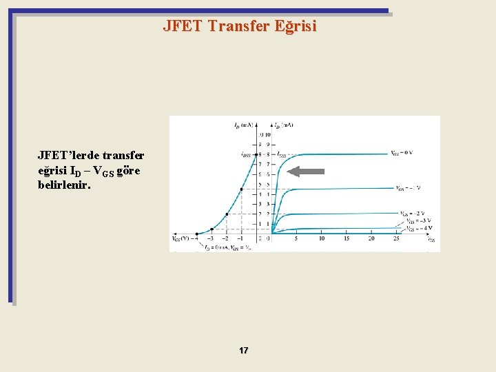 JFET Transfer Eğrisi JFET’lerde transfer eğrisi ID – VGS göre belirlenir. 17 