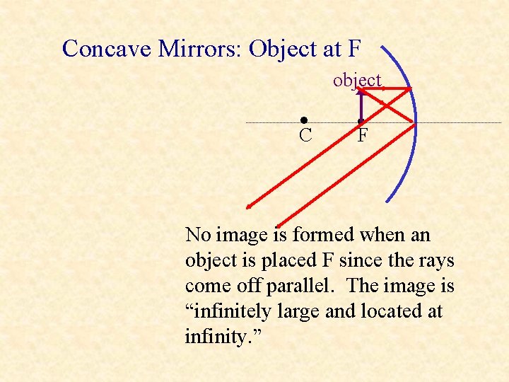 Concave Mirrors: Object at F object • C • F No image is formed Concave Mirrors: Object at F object • C • F No image is formed