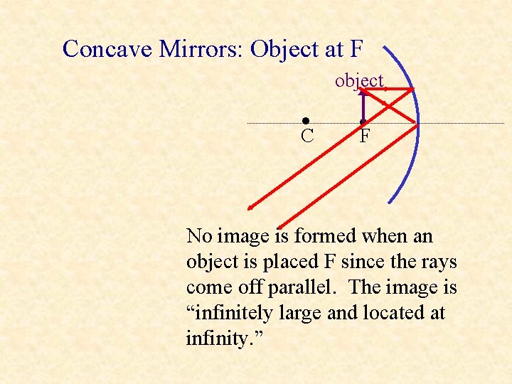 Concave Mirrors: Object at F object • C • F No image is formed