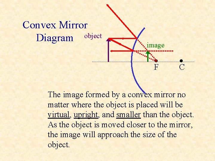 Convex Mirror Diagram object image • F • C The image formed by a Convex Mirror Diagram object image • F • C The image formed by a