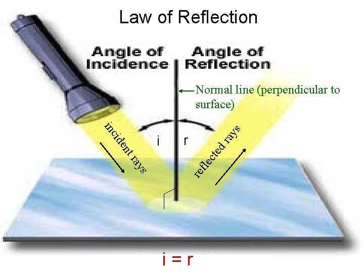 Law of Reflection re fle s ray cte nt ide r dr inc i Law of Reflection re fle s ray cte nt ide r dr inc i