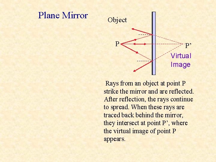 Plane Mirror Object P P’ Virtual Image Rays from an object at point P Plane Mirror Object P P’ Virtual Image Rays from an object at point P