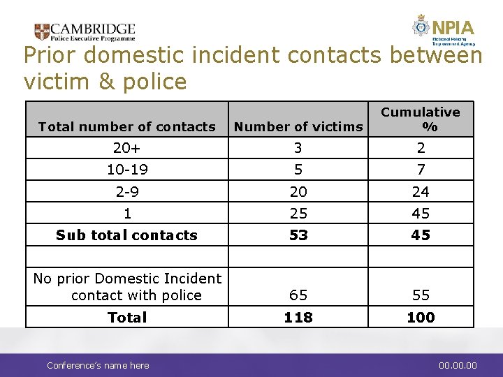 Prior domestic incident contacts between victim & police Total number of contacts Number of