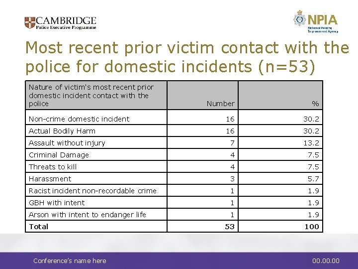 Most recent prior victim contact with the police for domestic incidents (n=53) Nature of