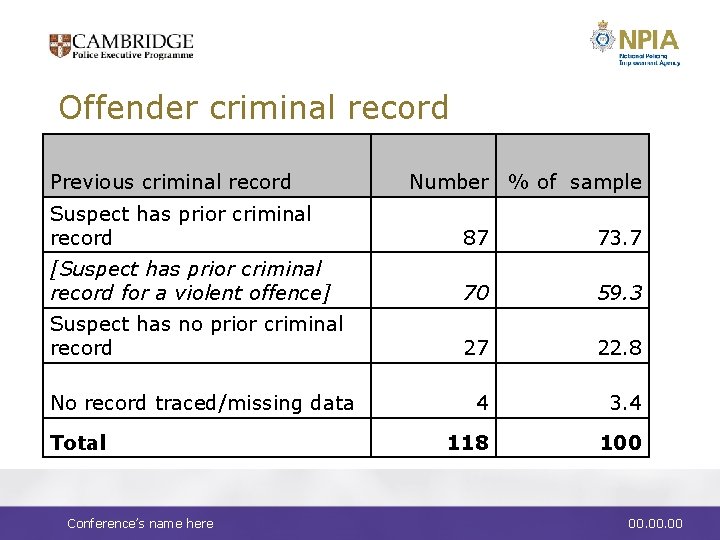 Offender criminal record Previous criminal record Number % of sample Suspect has prior criminal