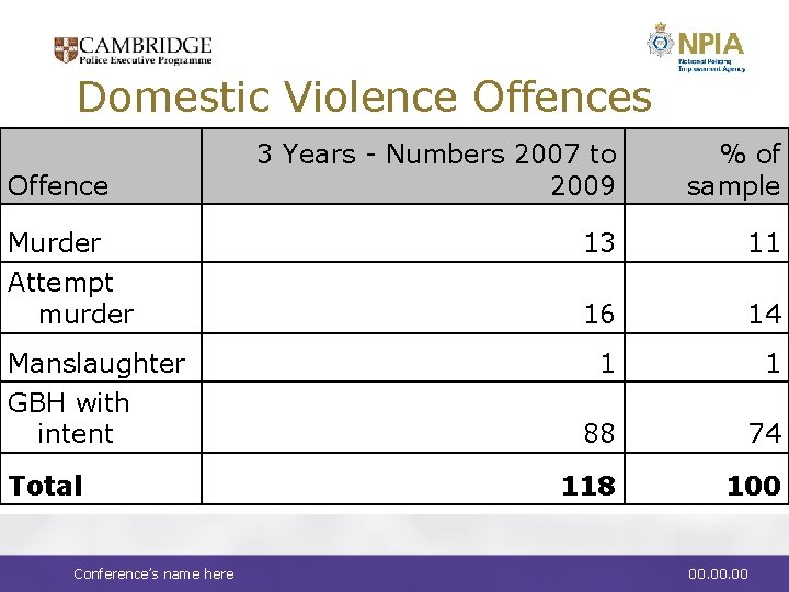 Domestic Violence Offences Offence Murder Attempt murder Manslaughter GBH with intent Total Conference’s name