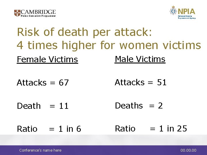 Risk of death per attack: 4 times higher for women victims Female Victims Male