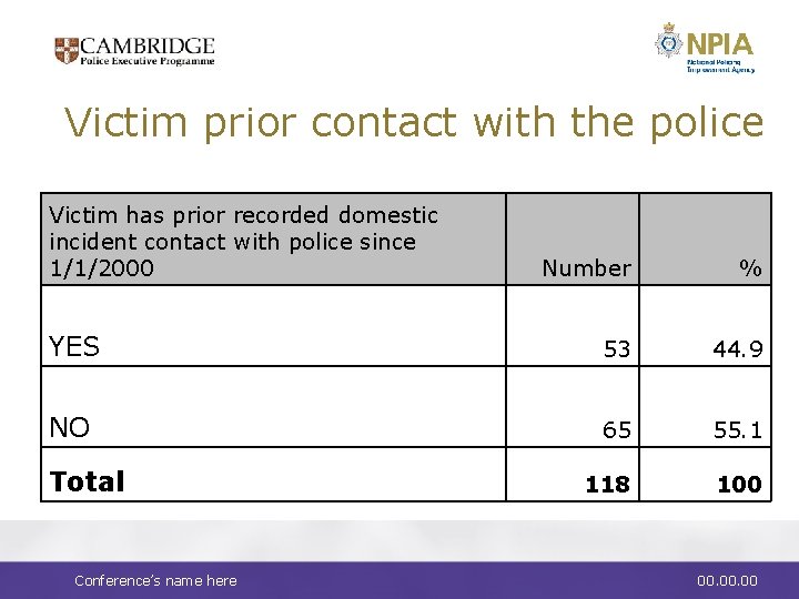 Victim prior contact with the police Victim has prior recorded domestic incident contact with