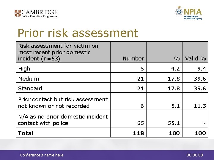 Prior risk assessment Risk assessment for victim on most recent prior domestic incident (n=53)