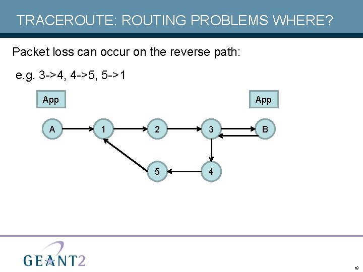 TRACEROUTE: ROUTING PROBLEMS WHERE? Packet loss can occur on the reverse path: e. g.