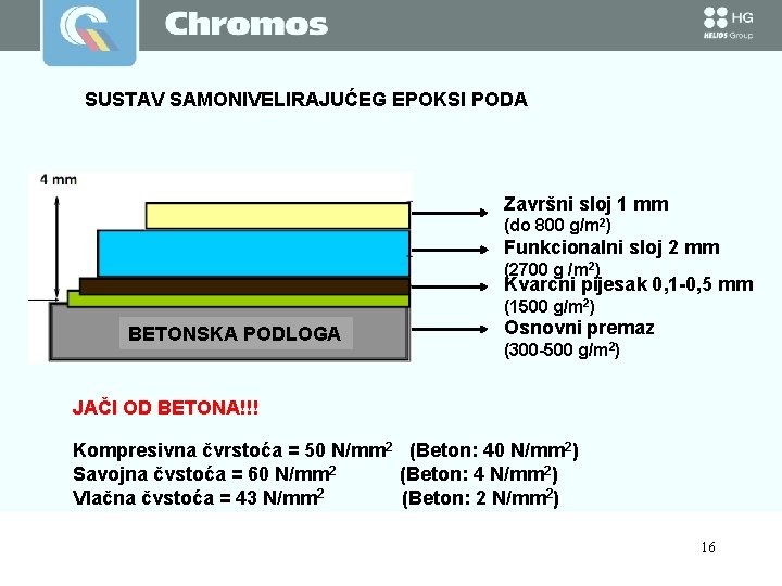 SUSTAV SAMONIVELIRAJUĆEG EPOKSI PODA Završni sloj 1 mm (do 800 g/m 2) Funkcionalni sloj SUSTAV SAMONIVELIRAJUĆEG EPOKSI PODA Završni sloj 1 mm (do 800 g/m 2) Funkcionalni sloj