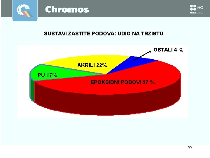 SUSTAVI ZAŠTITE PODOVA: UDIO NA TRŽIŠTU OSTALI 4 % AKRILI 22% PU 17% Poliflor SUSTAVI ZAŠTITE PODOVA: UDIO NA TRŽIŠTU OSTALI 4 % AKRILI 22% PU 17% Poliflor
