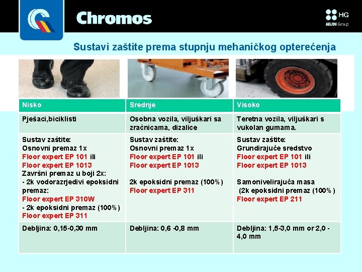 Sustavi zaštite prema stupnju mehaničkog opterećenja o Nisko Srednje Visoko Pješaci, biciklisti Osobna vozila, Sustavi zaštite prema stupnju mehaničkog opterećenja o Nisko Srednje Visoko Pješaci, biciklisti Osobna vozila,