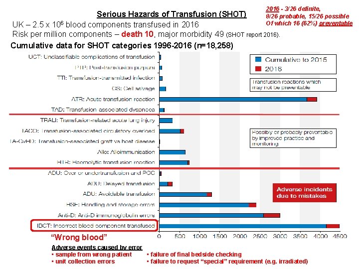 2016 - 3/26 definite, Serious Hazards of Transfusion (SHOT) 8/26 probable, 15/26 possible 6