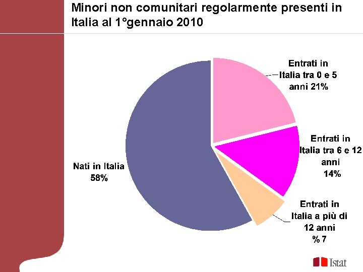 Minori non comunitari regolarmente presenti in Italia al 1°gennaio 2010 