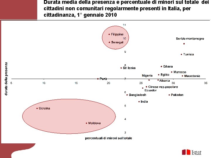 Durata media della presenza e percentuale di minori sul totale dei cittadini non comunitari