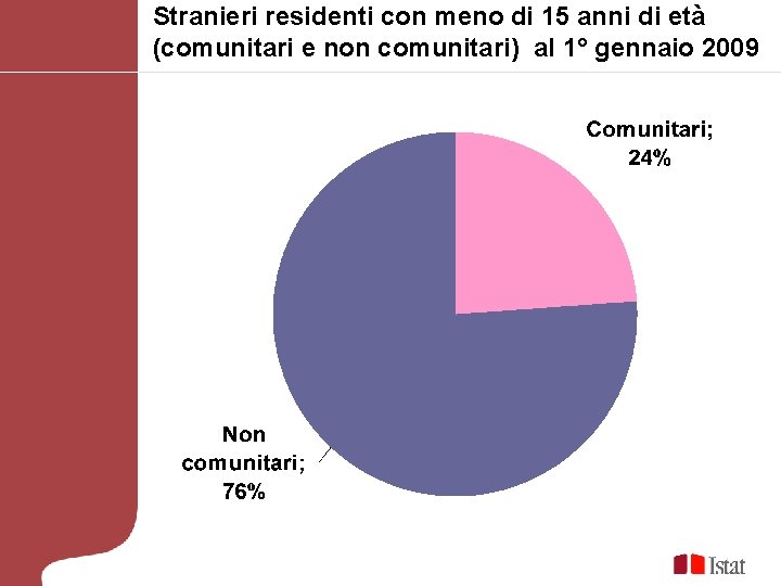 Stranieri residenti con meno di 15 anni di età (comunitari e non comunitari) al