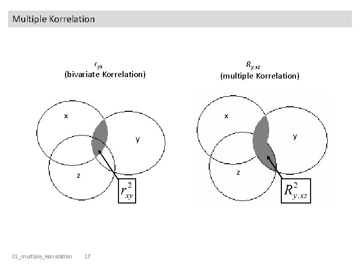 Multiple Korrelation ryx (bivariate Korrelation) x Ry. xz (multiple Korrelation) x y y z