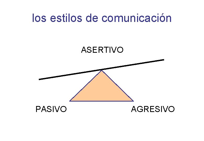 los estilos de comunicación ASERTIVO PASIVO AGRESIVO 