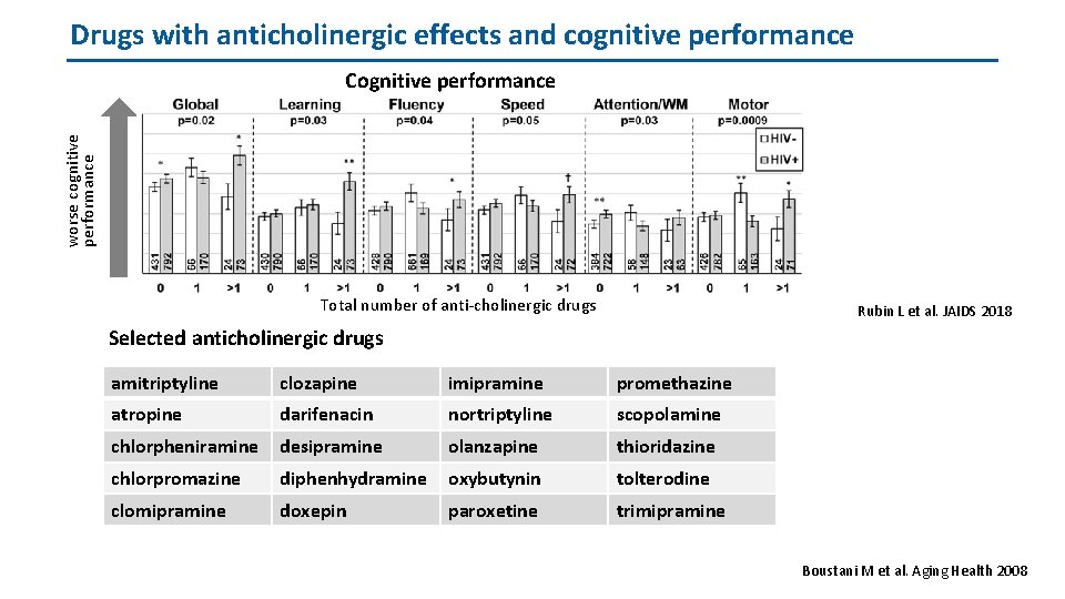 Drugs with anticholinergic effects and cognitive performance worse cognitive performance Cognitive performance Total number