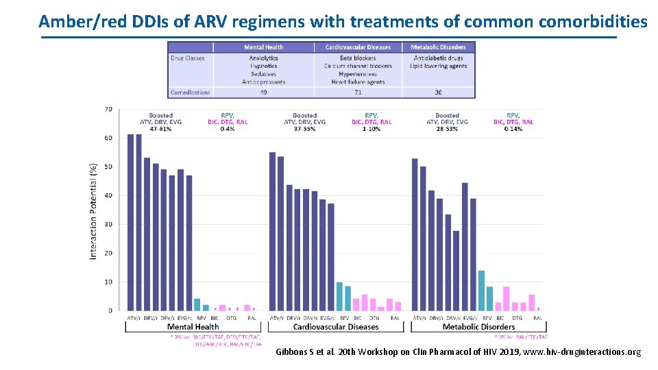 Amber/red DDIs of ARV regimens with treatments of common comorbidities Gibbons S et al.