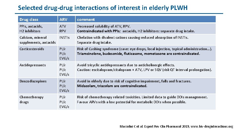 Selected drug-drug interactions of interest in elderly PLWH Drug class ARV comment PPIs, antacids,