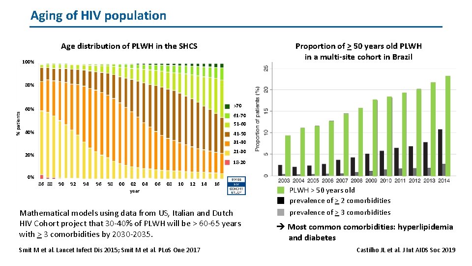 Aging of HIV population Age distribution of PLWH in the SHCS Proportion of >