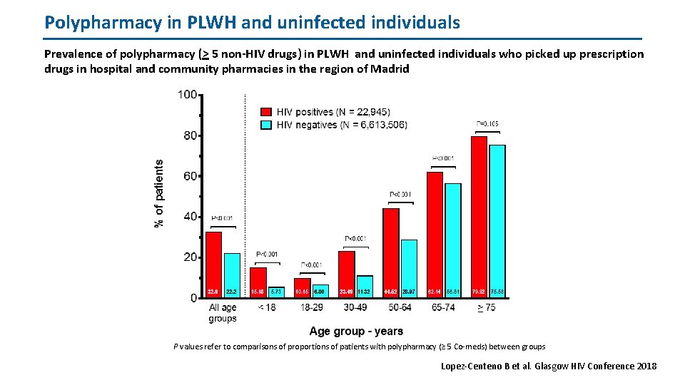 Polypharmacy in PLWH and uninfected individuals Prevalence of polypharmacy (> 5 non-HIV drugs) in